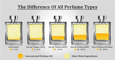 parfum and toilette difference